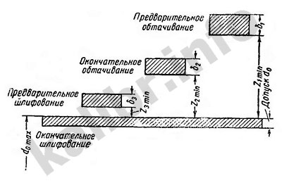 Схема расположения припусков и допусков по наружному диаметру резьбовых калибров-пробок