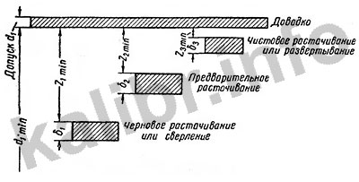 Схема рсположения припусков и допусков на внутренний диаметр резьбовых калибров-колец