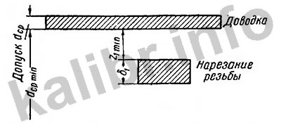 Схема расположения припусков и допусков на средний диаметр резьбовых калибров-колец